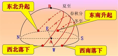 太陽升起方位